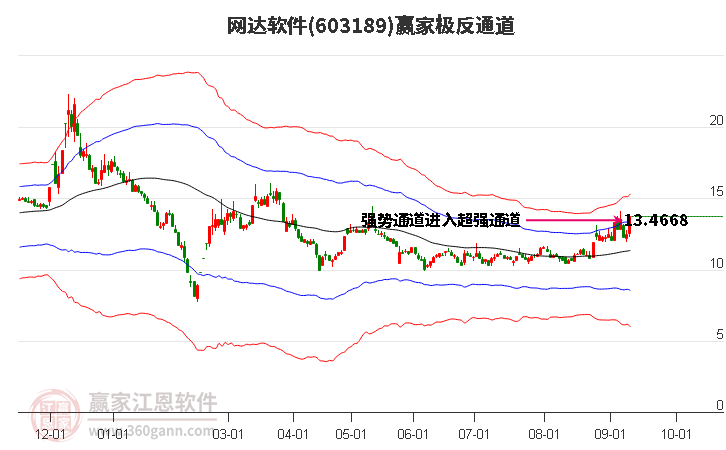 603189网达软件赢家极反通道工具