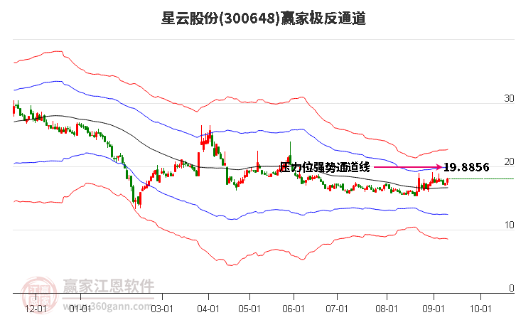300648星云股份贏家極反通道工具