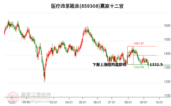 859308医疗改革赢家十二宫工具