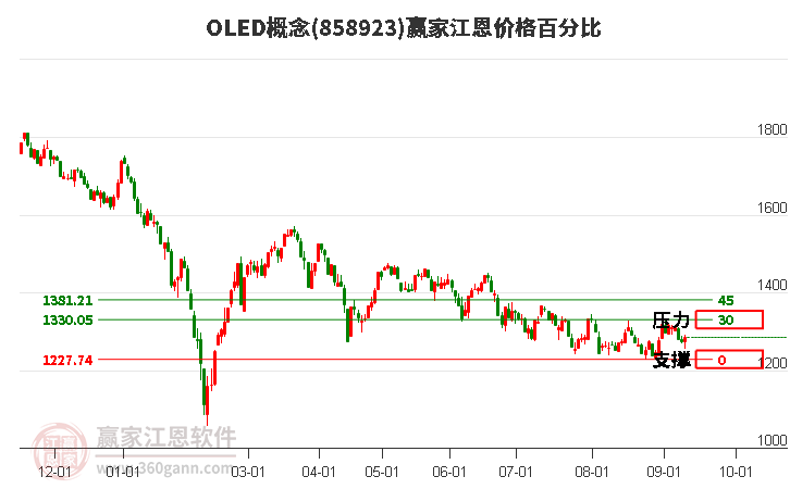 OLED概念江恩价格百分比工具