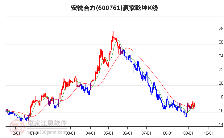 600761安徽合力赢家乾坤K线工具