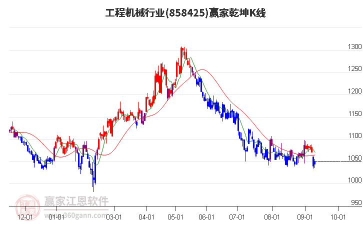 858425工程机械赢家乾坤K线工具