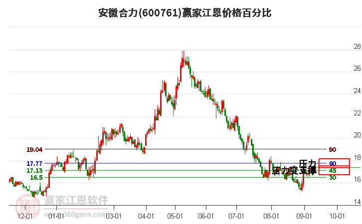 600761安徽合力江恩价格百分比工具