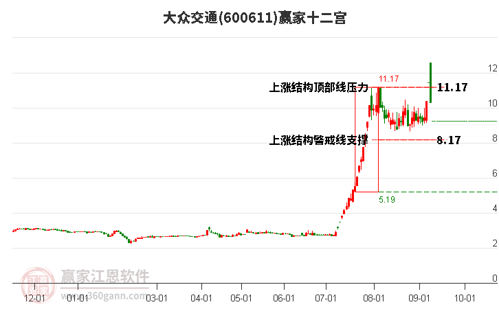 600611大众交通赢家十二宫工具