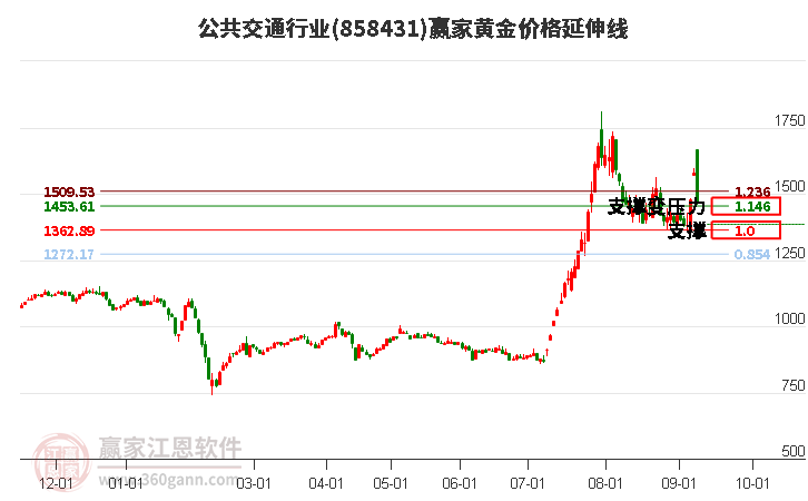 公共交通行业黄金价格延伸线工具