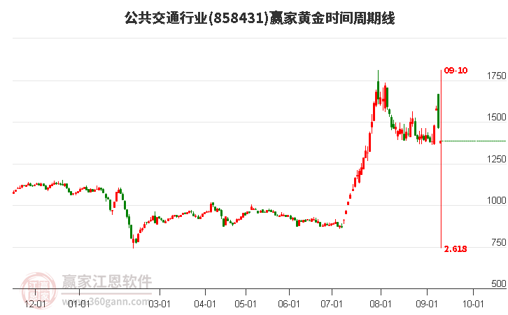 公共交通行业黄金时间周期线工具