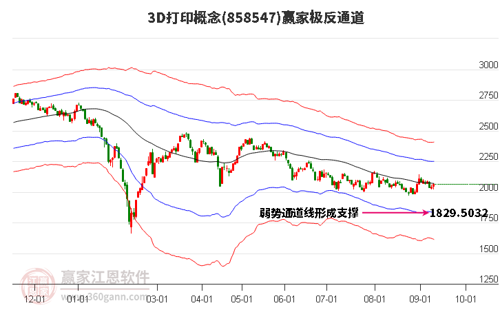 8585473D打印赢家极反通道工具