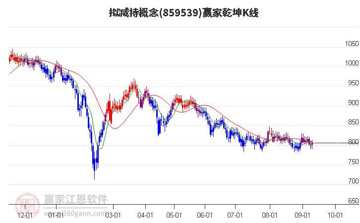 859539擬減持贏家乾坤K線工具 859539擬減持贏家乾坤K線工具