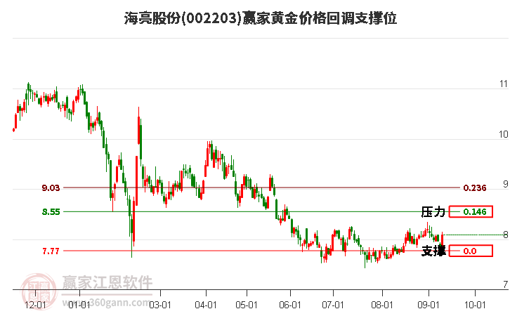 002203海亮股份黄金价格回调支撑位工具