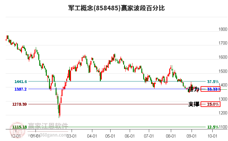 军工概念赢家波段百分比工具