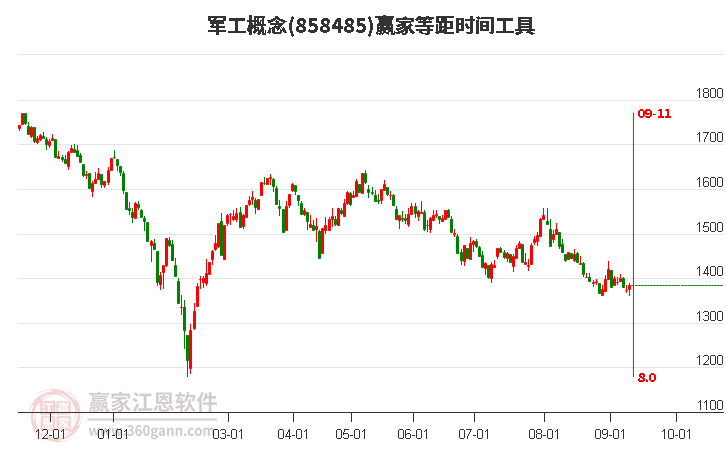 军工概念赢家等距时间周期线工具