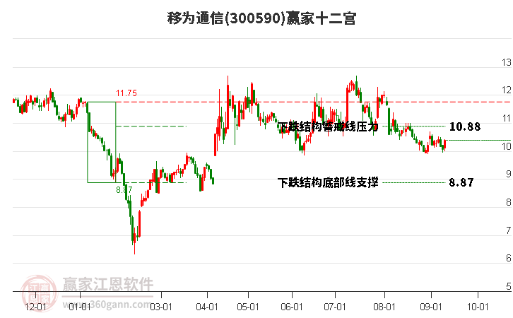 300590移为通信赢家十二宫工具