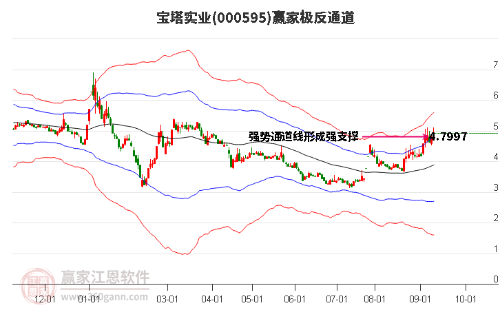 000595宝塔实业赢家极反通道工具