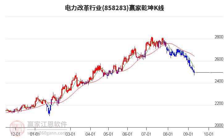 858283电力改革赢家乾坤K线工具