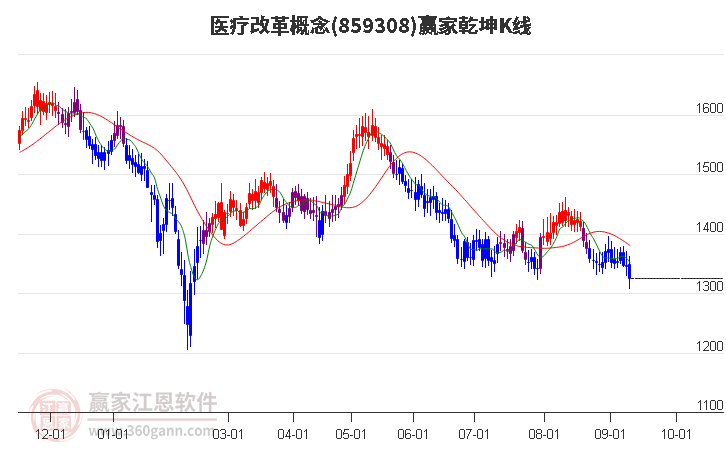 859308医疗改革赢家乾坤K线工具