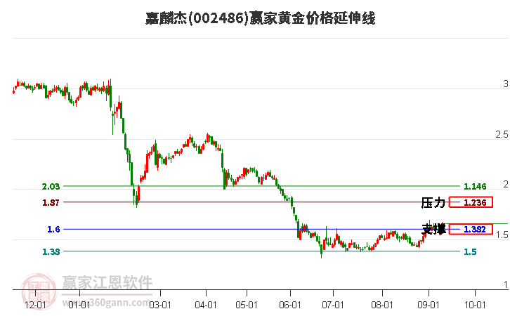 002486嘉麟杰黃金價(jià)格延伸線工具