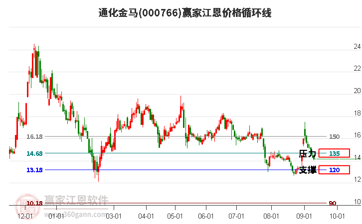 000766通化金马江恩价格循环线工具