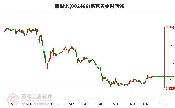 002486嘉麟杰黃金時(shí)間周期線工具