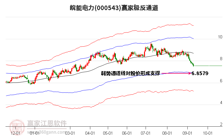 000543皖能电力 赢家极反通道工具