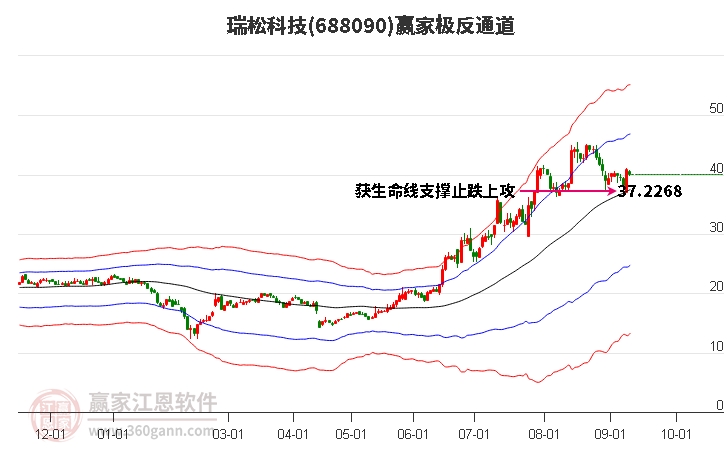 688090瑞松科技赢家极反通道工具