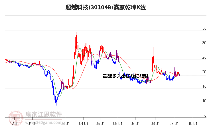 301049超越科技赢家乾坤K线工具