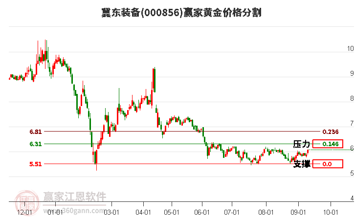 000856冀东装备黄金价格分割工具