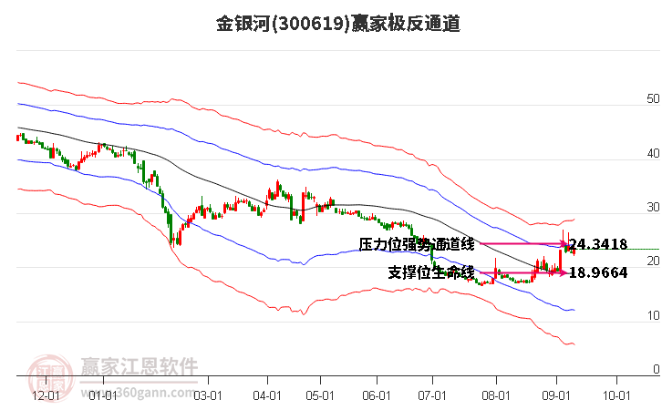 300619金银河赢家极反通道工具