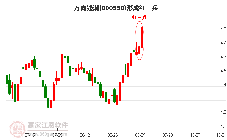 万向钱潮形成顶部红三兵形态