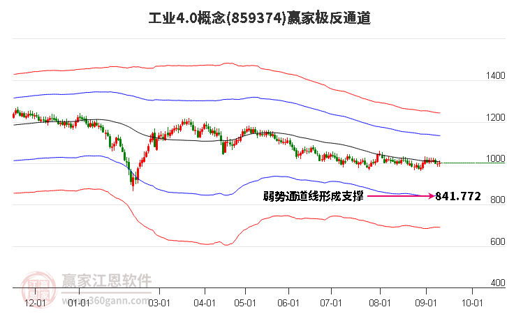 859374工业4.0赢家极反通道工具