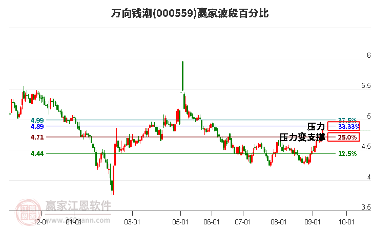 000559万向钱潮波段百分比工具