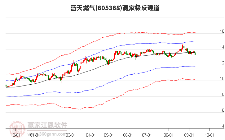 605368蓝天燃气赢家极反通道工具