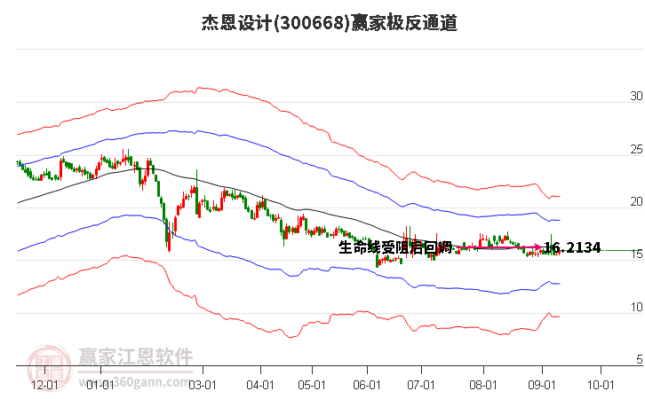 300668杰恩设计赢家极反通道工具