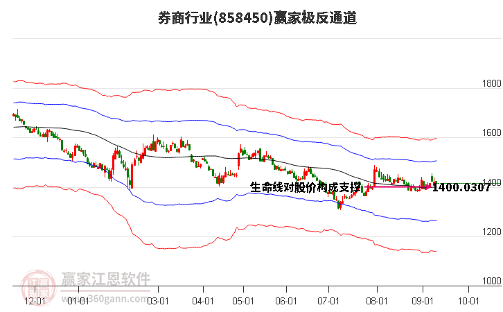 858450券商赢家极反通道工具