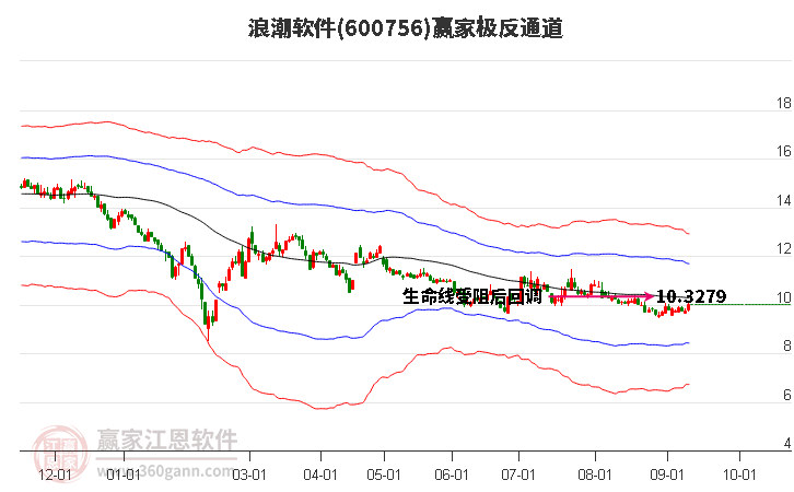 600756浪潮软件赢家极反通道工具