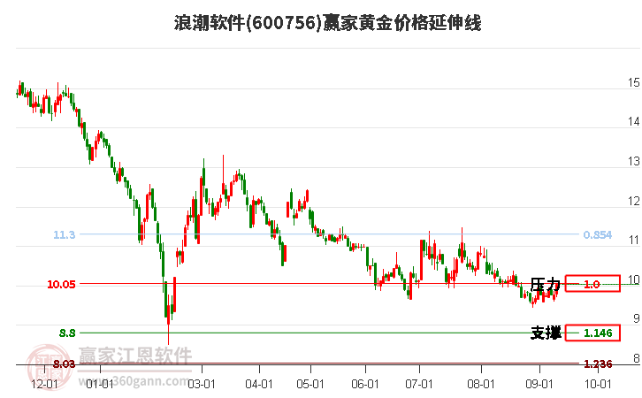 600756浪潮软件黄金价格延伸线工具