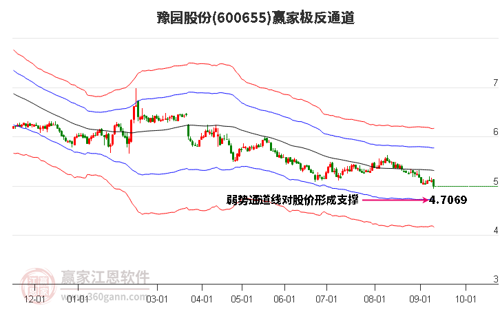 600655豫园股份赢家极反通道工具