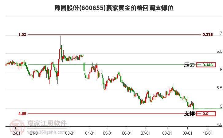 600655豫园股份黄金价格回调支撑位工具