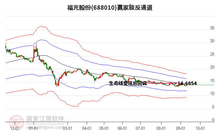 688010福光股份赢家极反通道工具