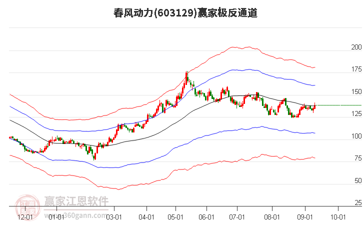 603129春风动力赢家极反通道工具