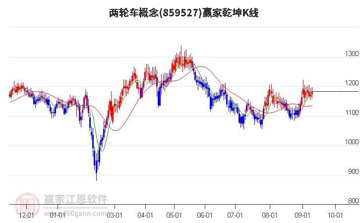 859527两轮车赢家乾坤K线工具