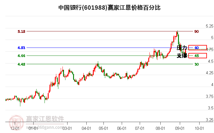 601988中国银行江恩价格百分比工具