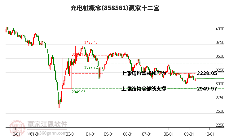 858561充电桩赢家十二宫工具