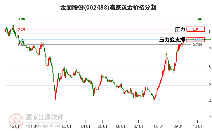 002488金固股份黄金价格分割工具