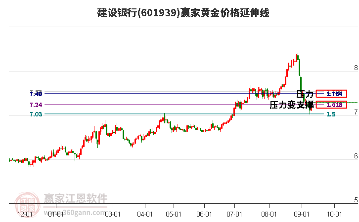 601939建设银行黄金价格延伸线工具