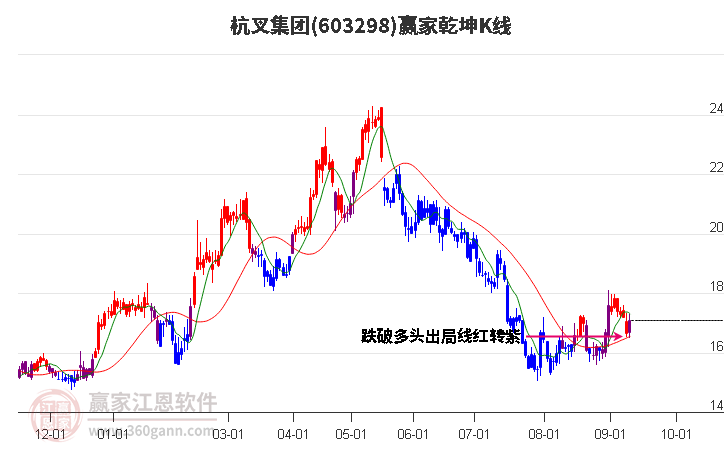 603298杭叉集团赢家乾坤K线工具