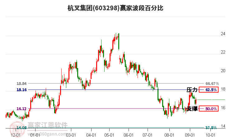 603298杭叉集团波段百分比工具