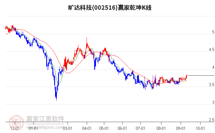 002516旷达科技赢家乾坤K线工具