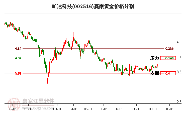 002516旷达科技黄金价格分割工具