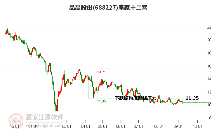 688227品高股份贏家十二宮工具