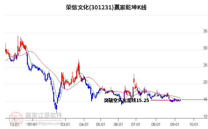 301231荣信文化赢家乾坤K线工具